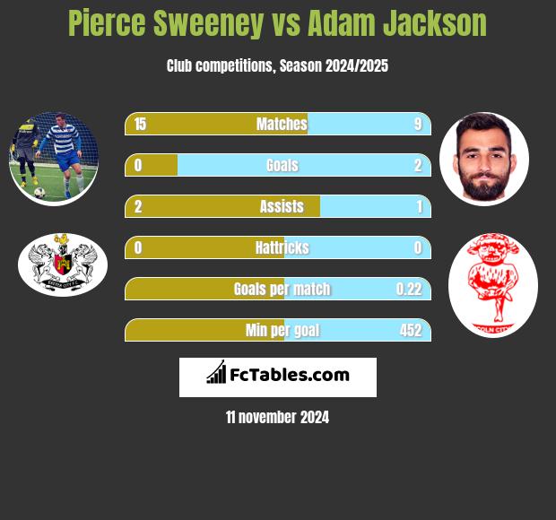 Pierce Sweeney vs Adam Jackson h2h player stats