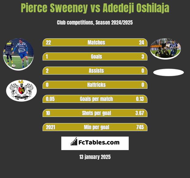 Pierce Sweeney vs Adedeji Oshilaja h2h player stats