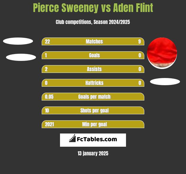 Pierce Sweeney vs Aden Flint h2h player stats