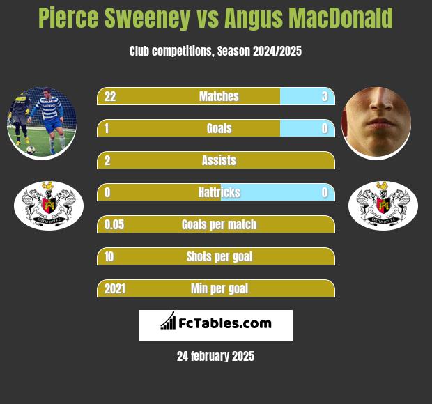 Pierce Sweeney vs Angus MacDonald h2h player stats