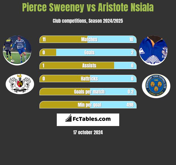 Pierce Sweeney vs Aristote Nsiala h2h player stats