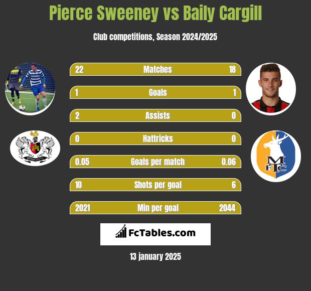 Pierce Sweeney vs Baily Cargill h2h player stats