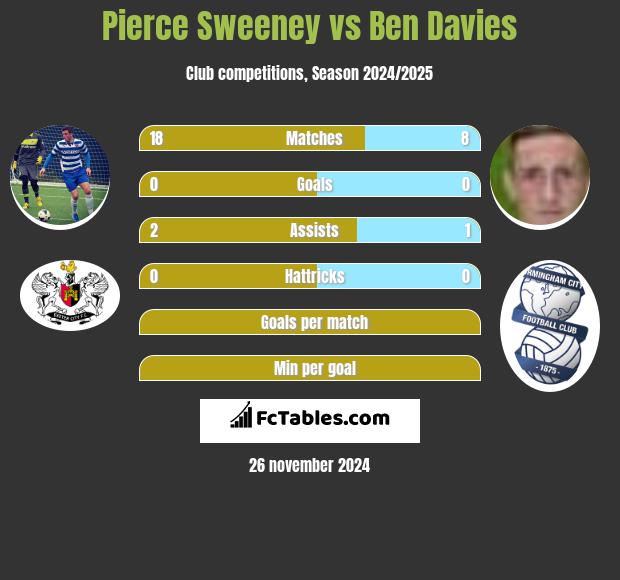 Pierce Sweeney vs Ben Davies h2h player stats