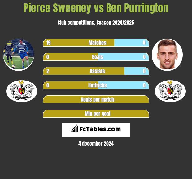 Pierce Sweeney vs Ben Purrington h2h player stats