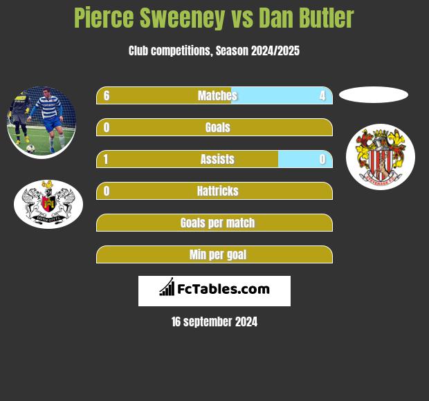 Pierce Sweeney vs Dan Butler h2h player stats