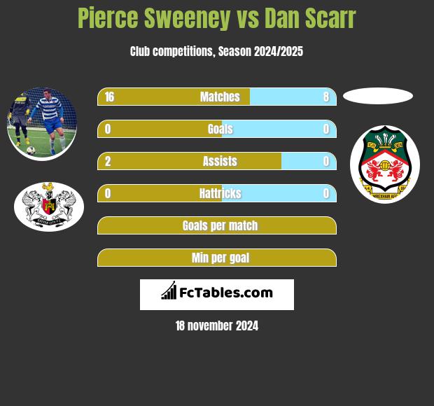 Pierce Sweeney vs Dan Scarr h2h player stats