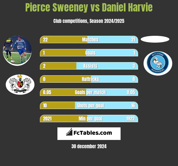 Pierce Sweeney vs Daniel Harvie h2h player stats