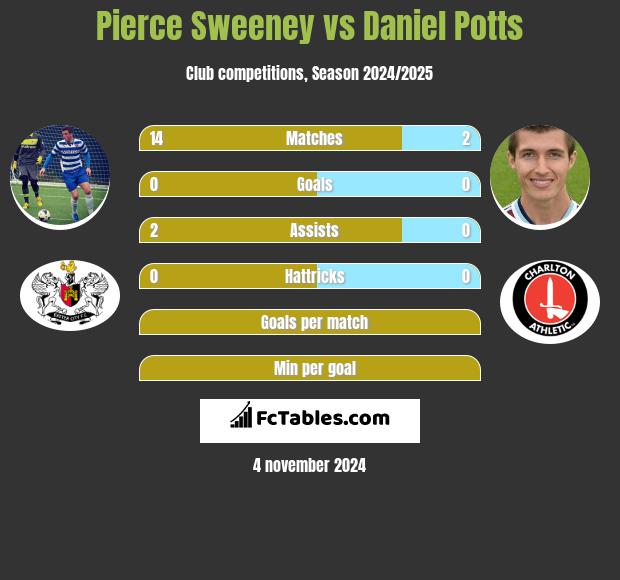 Pierce Sweeney vs Daniel Potts h2h player stats