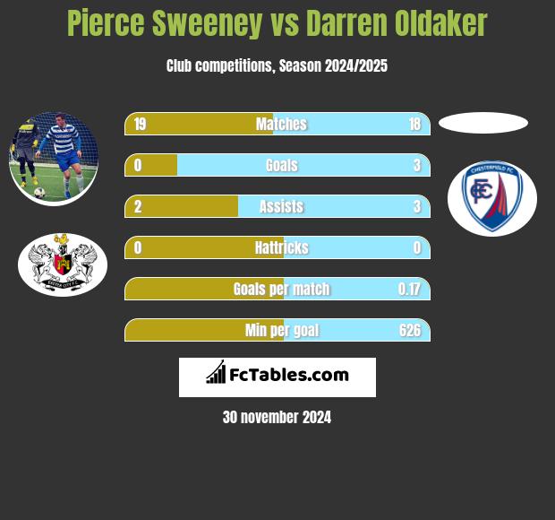 Pierce Sweeney vs Darren Oldaker h2h player stats