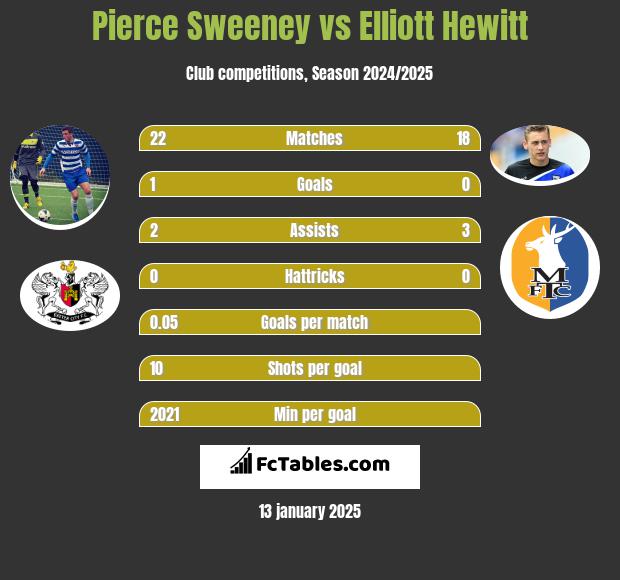 Pierce Sweeney vs Elliott Hewitt h2h player stats