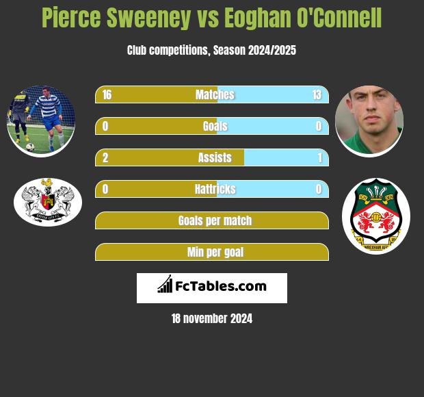 Pierce Sweeney vs Eoghan O'Connell h2h player stats