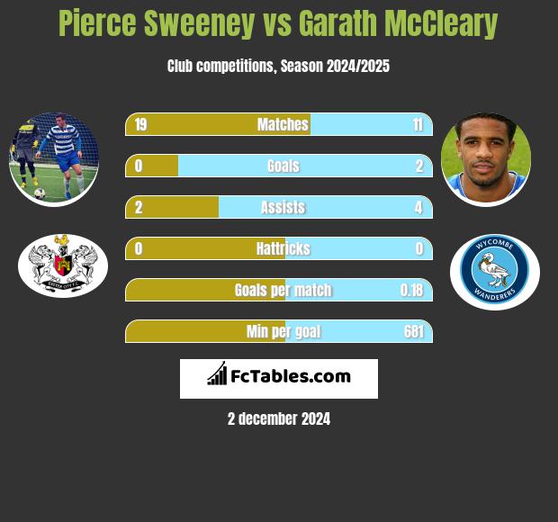 Pierce Sweeney vs Garath McCleary h2h player stats