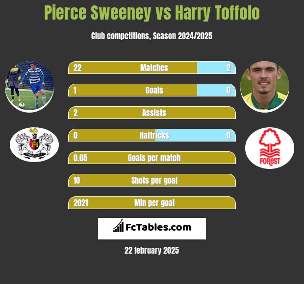 Pierce Sweeney vs Harry Toffolo h2h player stats