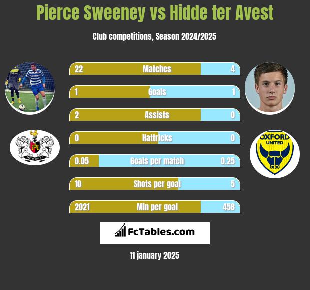 Pierce Sweeney vs Hidde ter Avest h2h player stats