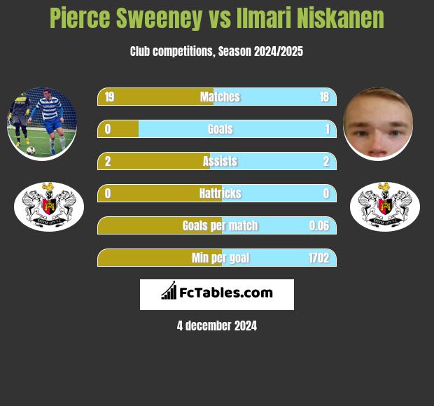 Pierce Sweeney vs Ilmari Niskanen h2h player stats