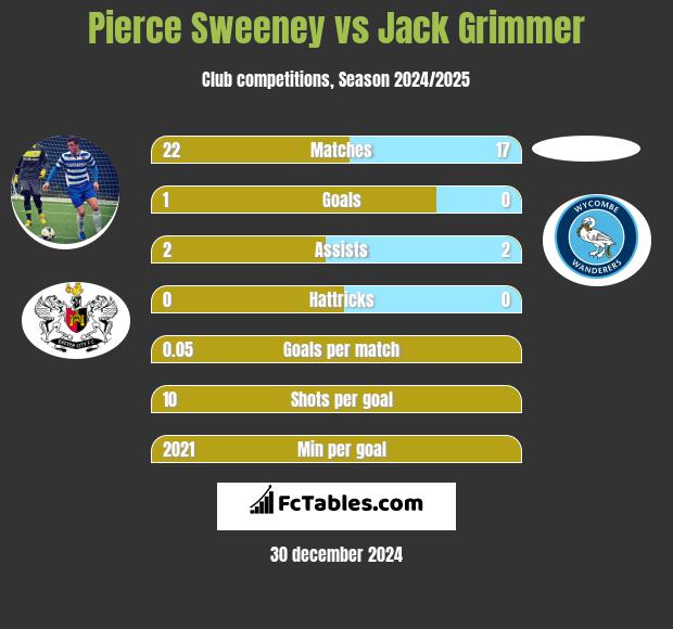 Pierce Sweeney vs Jack Grimmer h2h player stats