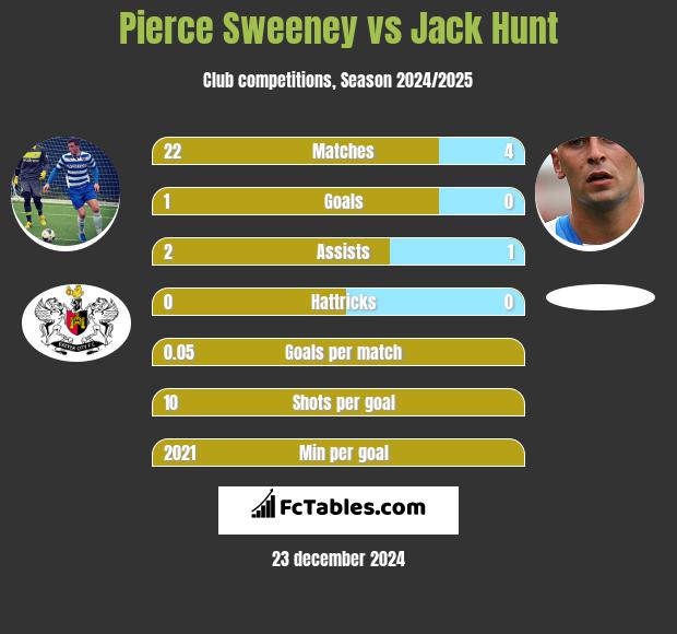 Pierce Sweeney vs Jack Hunt h2h player stats