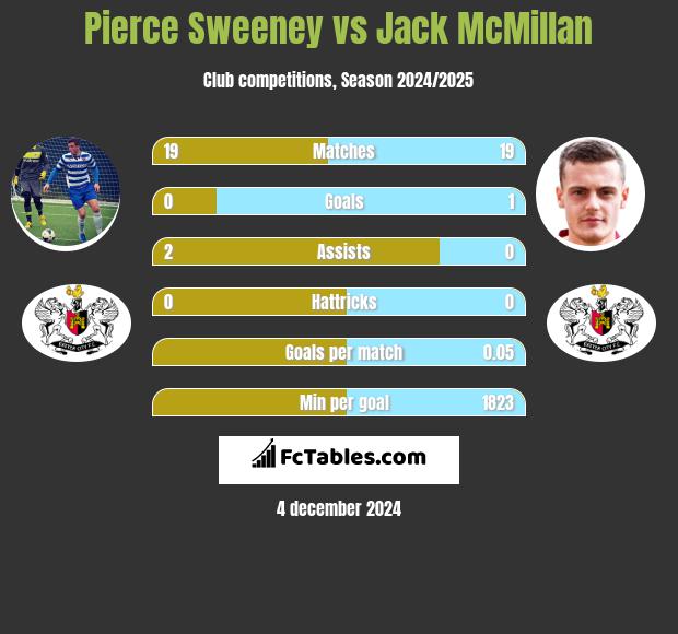 Pierce Sweeney vs Jack McMillan h2h player stats