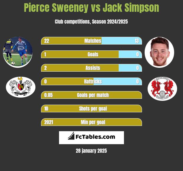 Pierce Sweeney vs Jack Simpson h2h player stats