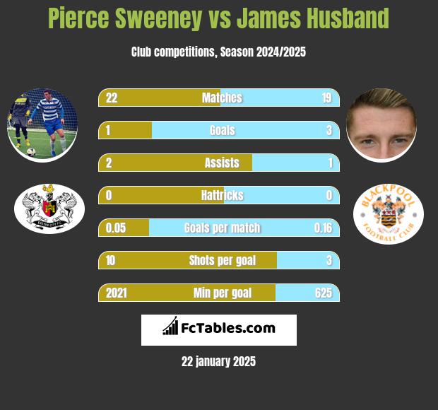 Pierce Sweeney vs James Husband h2h player stats