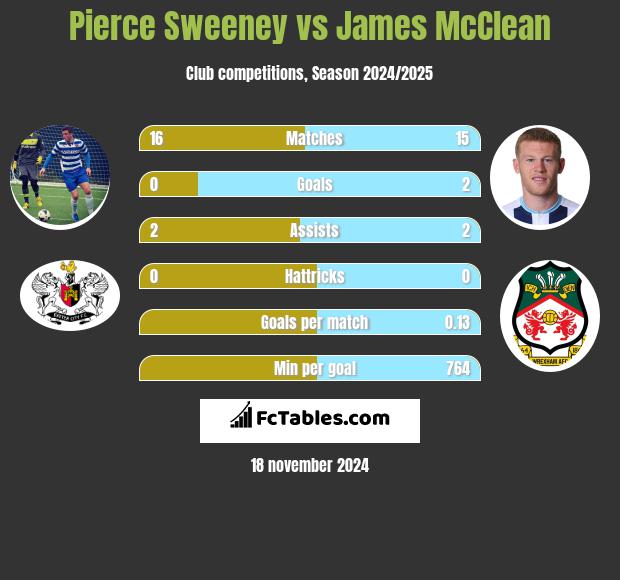 Pierce Sweeney vs James McClean h2h player stats