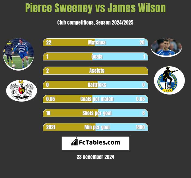 Pierce Sweeney vs James Wilson h2h player stats