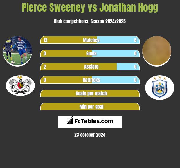 Pierce Sweeney vs Jonathan Hogg h2h player stats