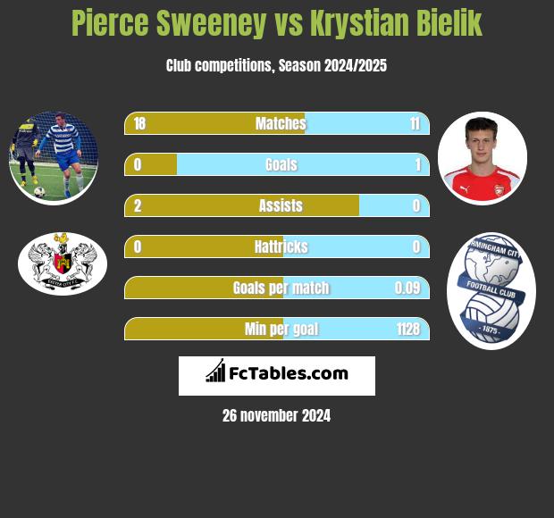 Pierce Sweeney vs Krystian Bielik h2h player stats