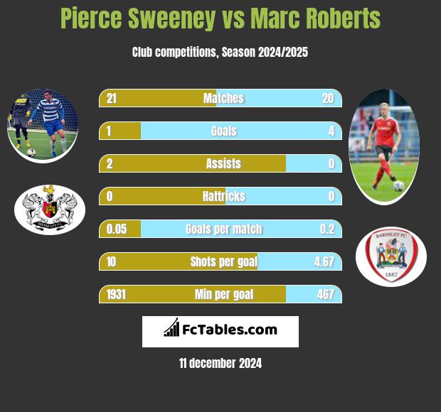 Pierce Sweeney vs Marc Roberts h2h player stats