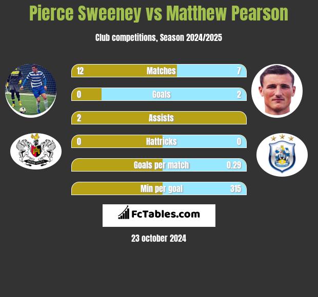 Pierce Sweeney vs Matthew Pearson h2h player stats