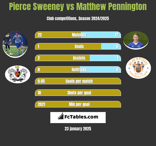 Pierce Sweeney vs Matthew Pennington h2h player stats