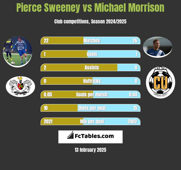 Pierce Sweeney vs Michael Morrison h2h player stats