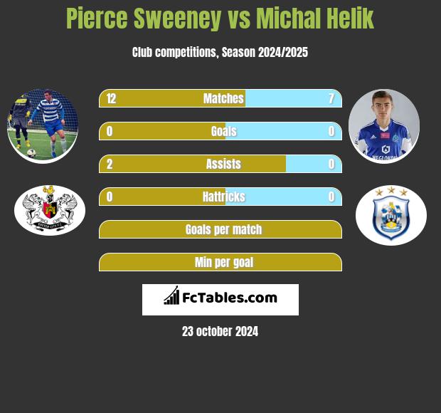 Pierce Sweeney vs Michał Helik h2h player stats