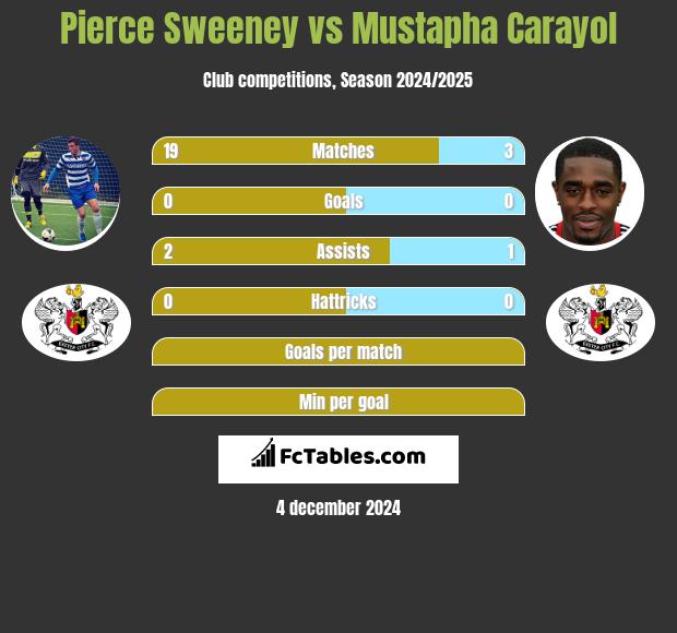 Pierce Sweeney vs Mustapha Carayol h2h player stats