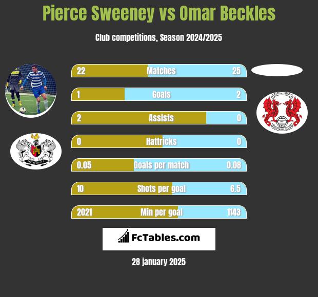 Pierce Sweeney vs Omar Beckles h2h player stats