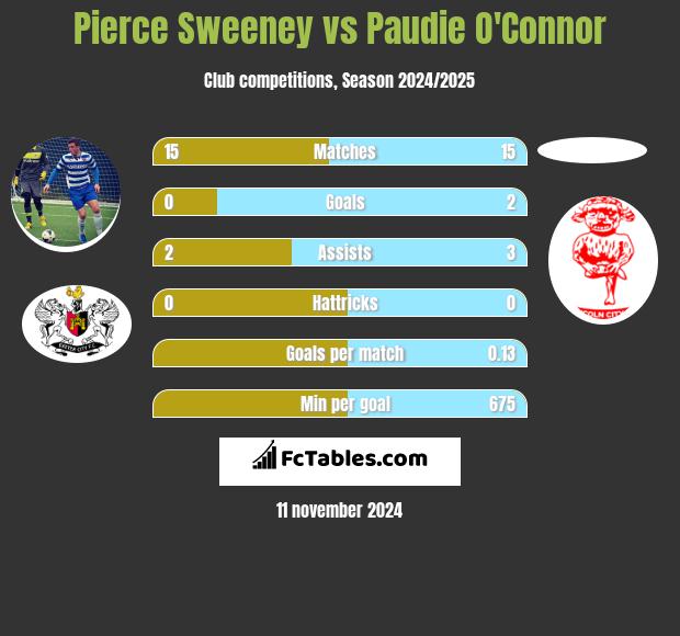 Pierce Sweeney vs Paudie O'Connor h2h player stats