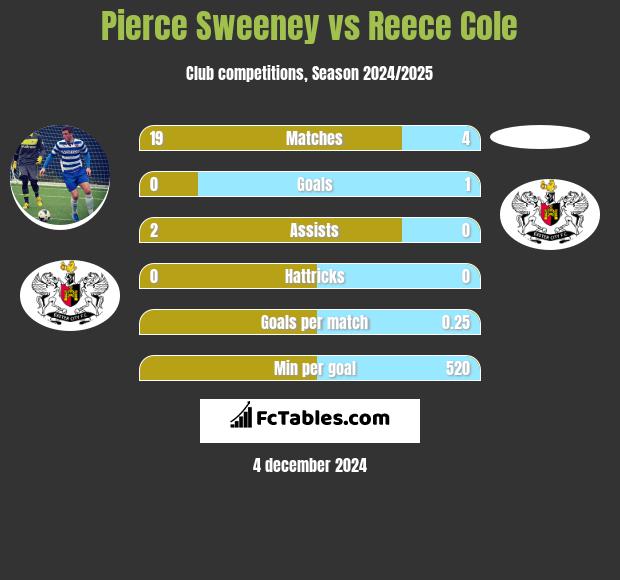 Pierce Sweeney vs Reece Cole h2h player stats