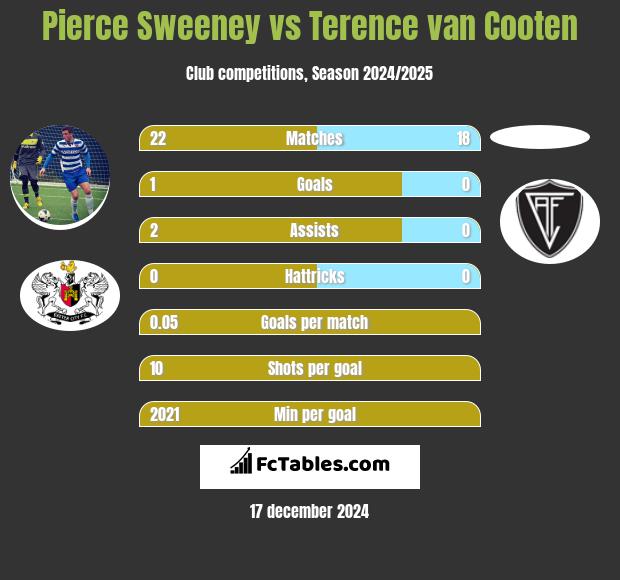 Pierce Sweeney vs Terence van Cooten h2h player stats