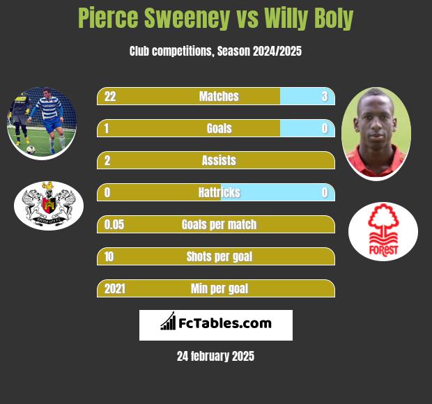 Pierce Sweeney vs Willy Boly h2h player stats