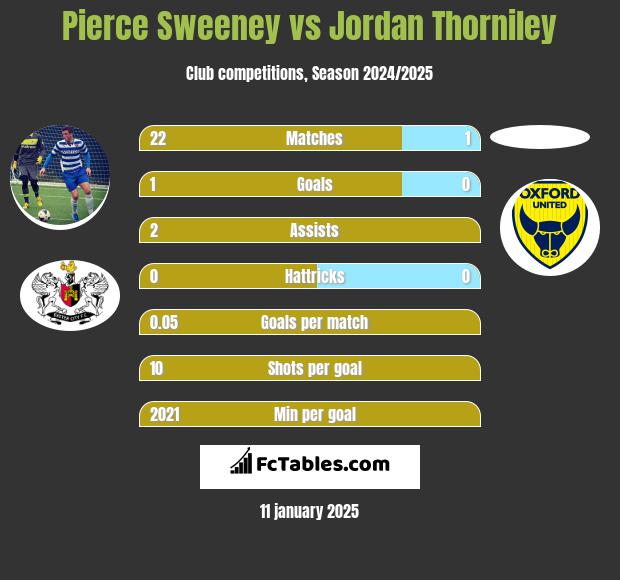 Pierce Sweeney vs Jordan Thorniley h2h player stats