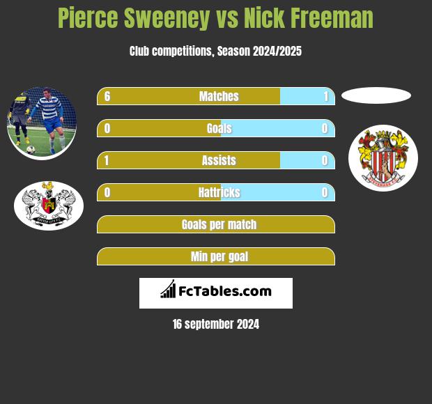 Pierce Sweeney vs Nick Freeman h2h player stats