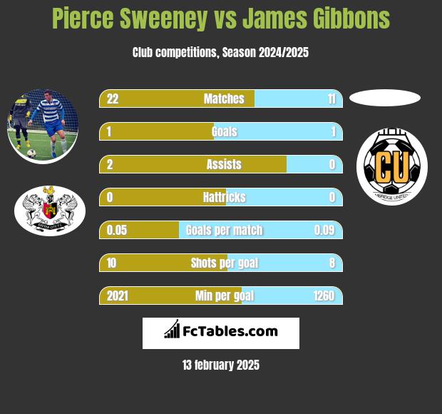 Pierce Sweeney vs James Gibbons h2h player stats