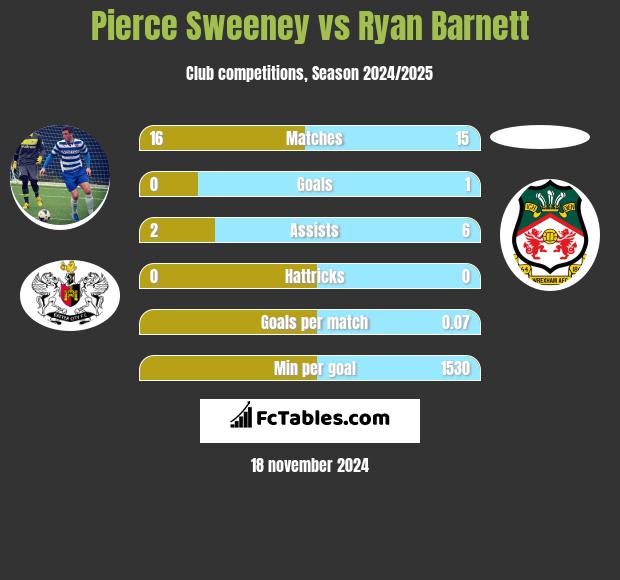 Pierce Sweeney vs Ryan Barnett h2h player stats