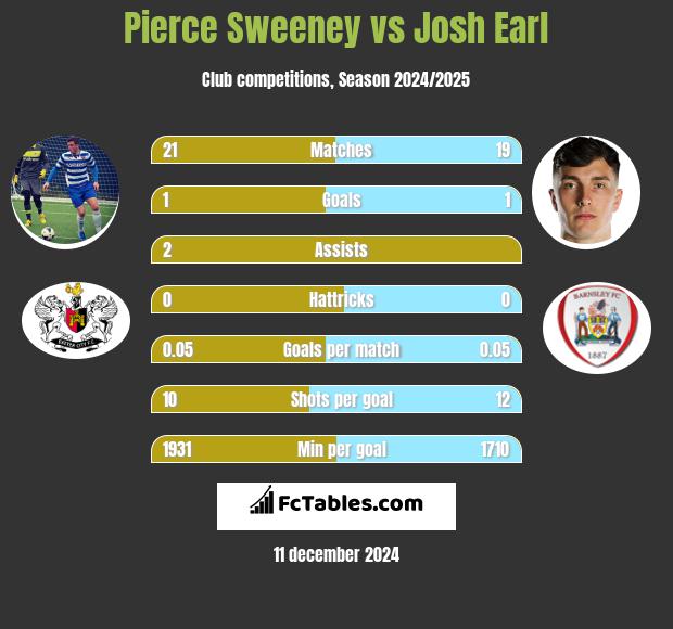 Pierce Sweeney vs Josh Earl h2h player stats