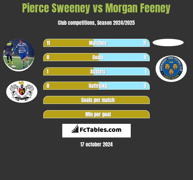 Pierce Sweeney vs Morgan Feeney h2h player stats