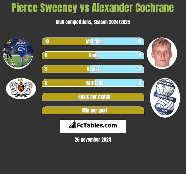 Pierce Sweeney vs Alexander Cochrane h2h player stats