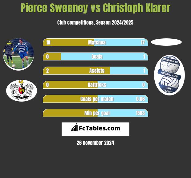 Pierce Sweeney vs Christoph Klarer h2h player stats