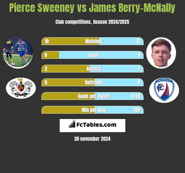 Pierce Sweeney vs James Berry-McNally h2h player stats