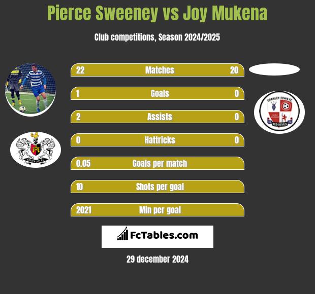 Pierce Sweeney vs Joy Mukena h2h player stats