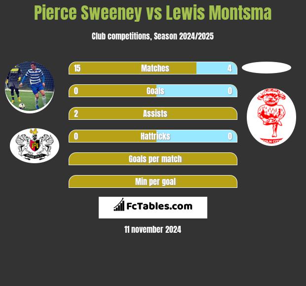 Pierce Sweeney vs Lewis Montsma h2h player stats